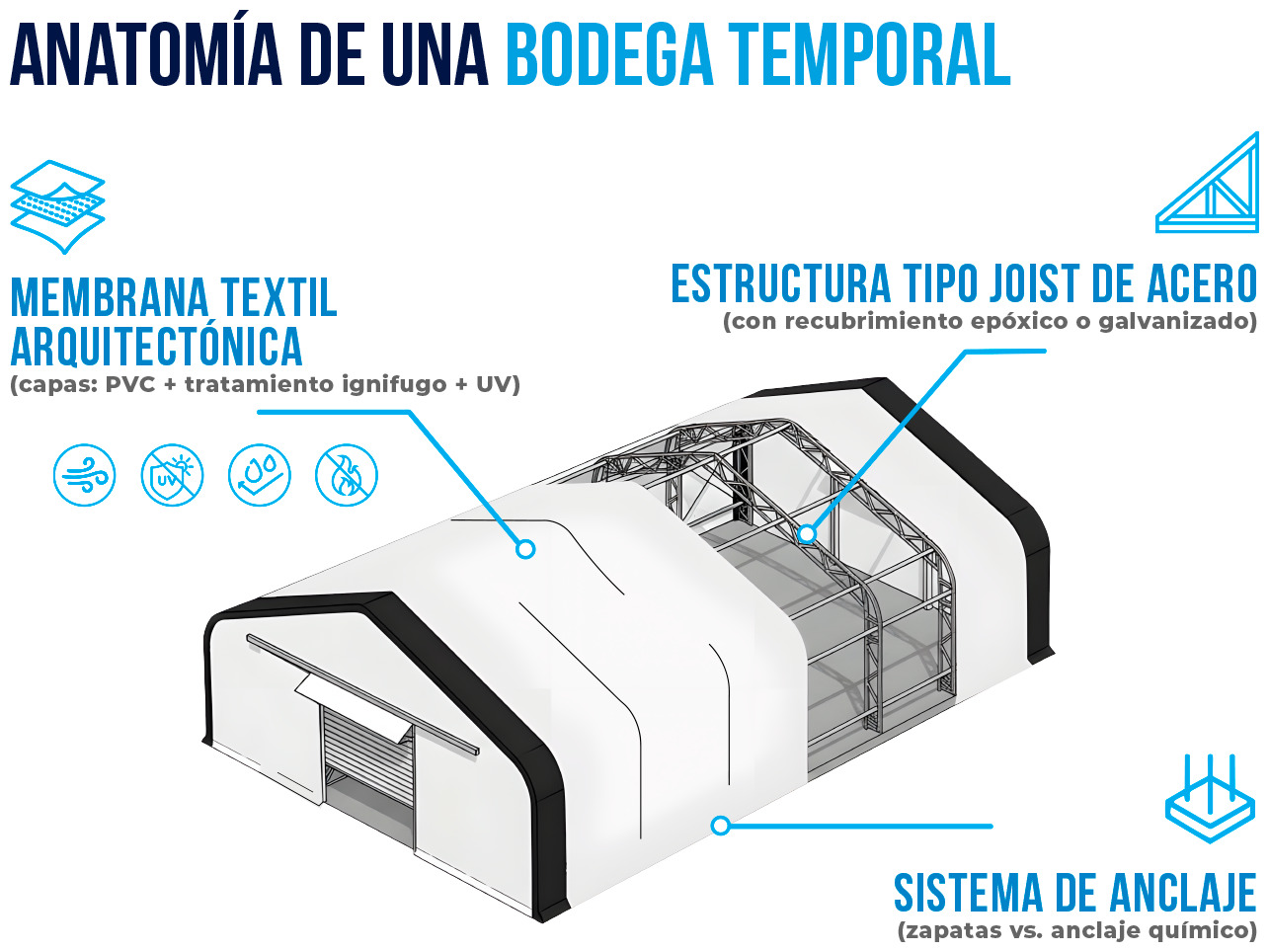 Anatomía de una bodega temporal